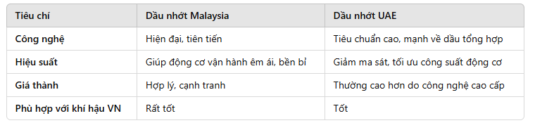 Dầu nhớt nhập khẩu Malaysia