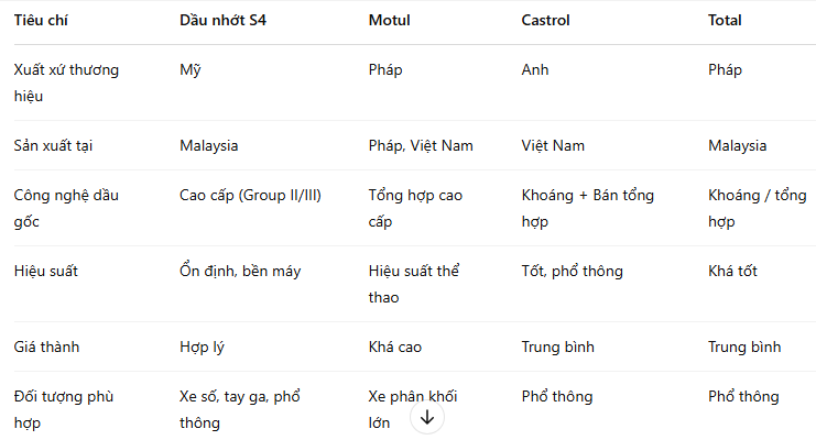 Dầu nhớt xe máy SAE  10W40/20W40 API  SL MA2 Thương hiệu USA - xuất xứ Malaysia Bao bì: 0.8 Lít, 1 Lít