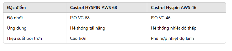 So sánh Castrol HYSPIN AWS 68 và Castrol Hyspin AWS 46