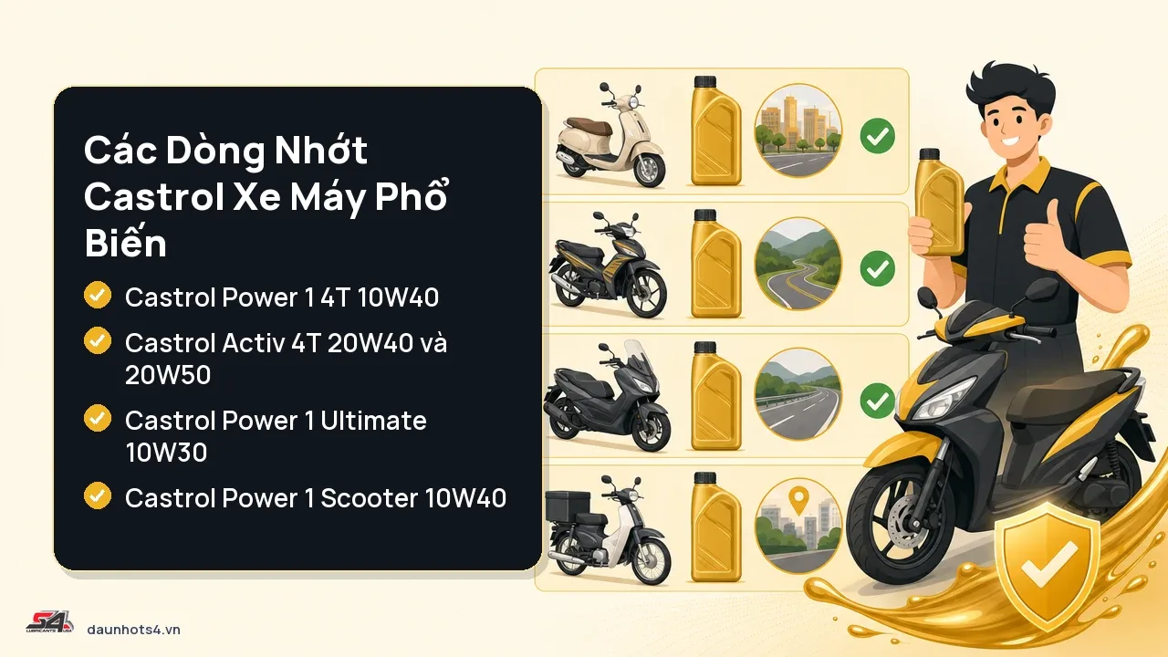 Các dòng nhớt xe máy Castrol phổ biến